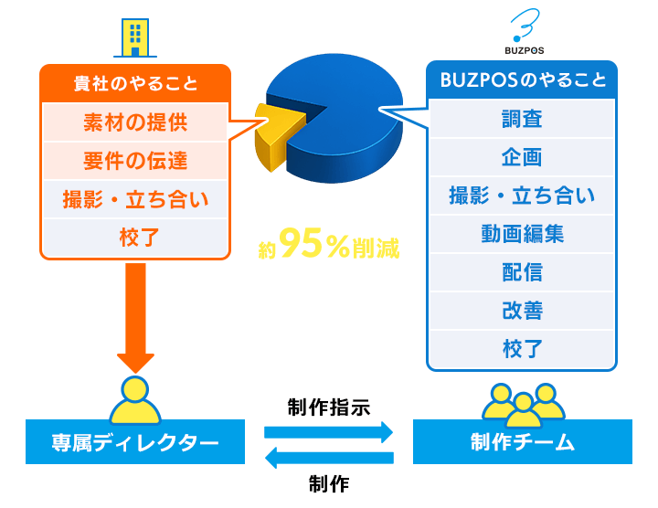 貴社のやること・BUZPOSのやること