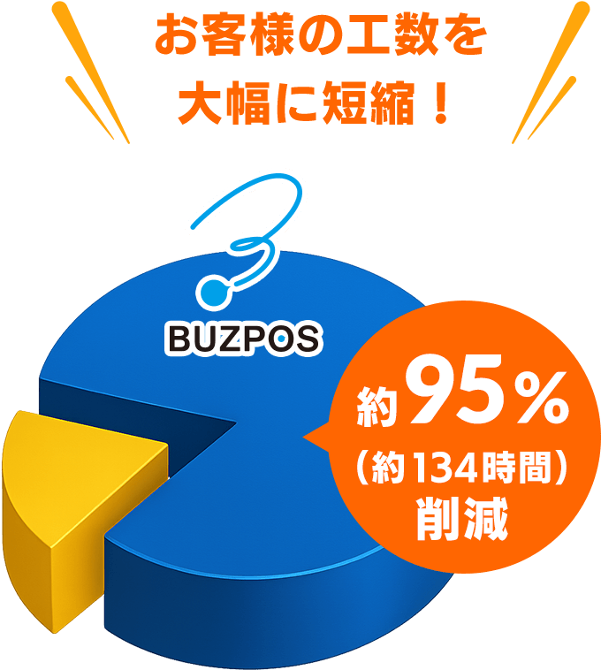 お客様の工数を大幅に短縮！約95%(約134時間)削減